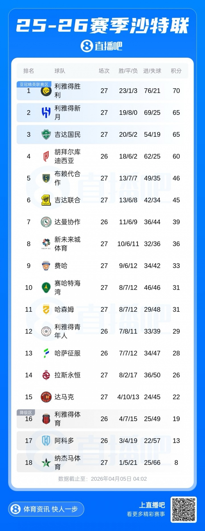 视频直播-还剩7轮!沙特联积分榜:胜利5分优势领跑,新月三连胜终结